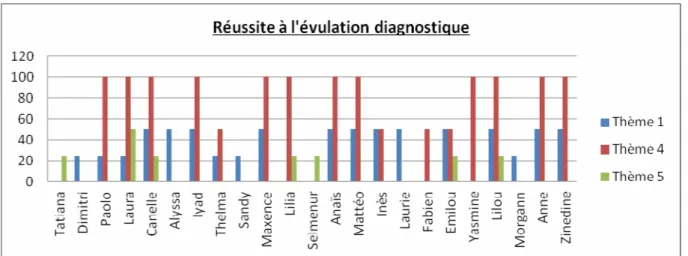 Tableau  et  graphique  4 :  Réussite  pour  les  thèmes  1,  2,  3,  4  et  5  de  la  classe  à  l’évaluation  sommative 1 