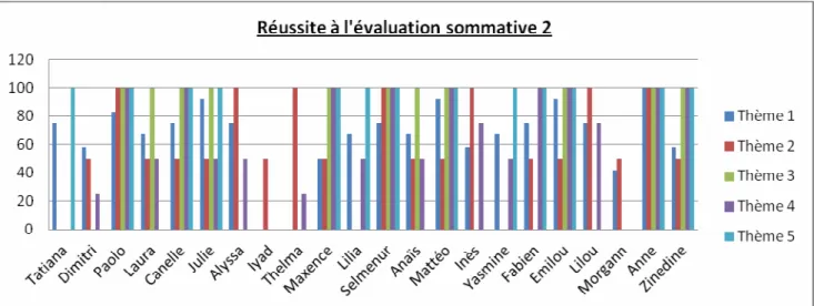 Tableau 7 : Réussite pour les thèmes 1, 2, 3, 4 et 5 par élève à l’évaluation sommative 2 