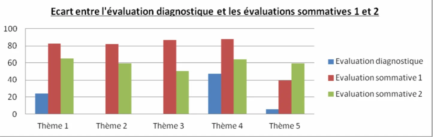 Tableau graphique 9 : Evaluation sommative 1  