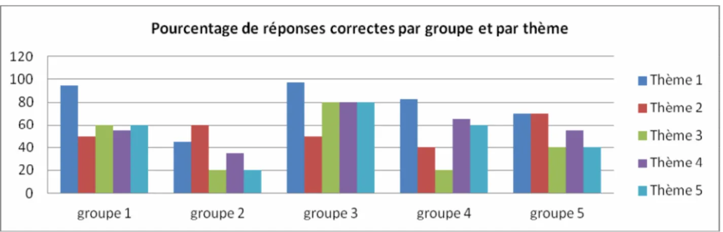 Tableau graphique 10 : Evaluation sommative 2  