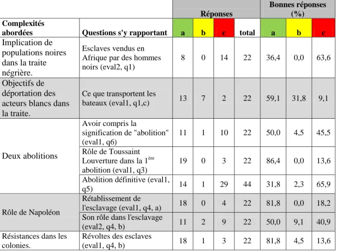Tableau 1 : Réussite des questions traitant des complexités de l’esclavage dans les deux évaluations  Réponses