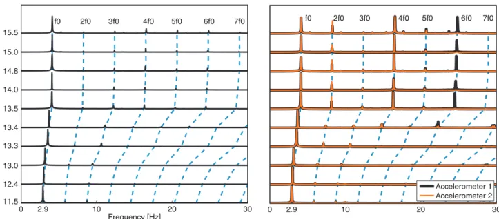 Figure 9: Waterfall plot of the pitch acceleration ¨ θ (left) and of the accelerations A 1 &amp;