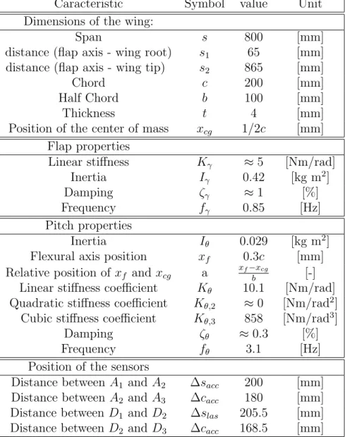 Table 1: Wind-off characteristics of the NLPF