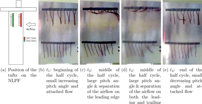 Figure 8: Pictures of wool tufts on the wing during a cycle of half period of stall flutter at 14.9 m/s