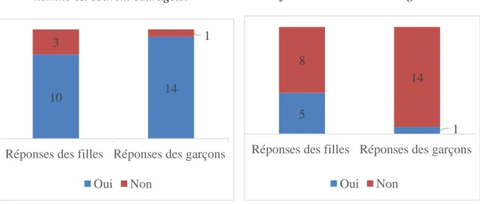 Graphique 2 Zoom sur … « Le jeune  homme est souvent courageux » 