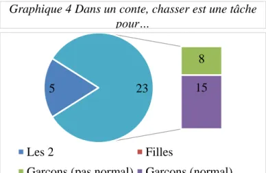 Graphique 5 Dans un conte, utiliser sa force  est une tâche pour... 