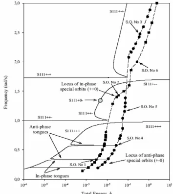 Figure 1: Frequency-energy plot: NNMs on the backbone branch and the manifold of impulsive orbits 