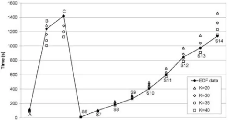 Fig. 4. Maximum water level at police survey points (P1 to  P17) and at the gauges (S6 to S14) of the scale model