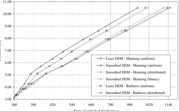 Fig. 9. Time of arrival of the front (s) as a function of the distance from the collapsed dam
