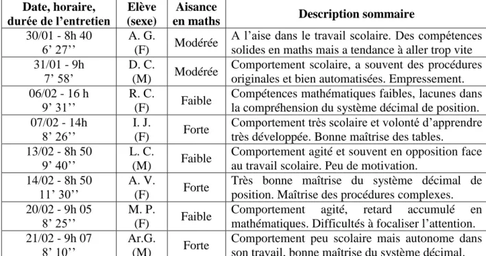 Tableau 1 – Récapitulatif des 8 entretiens menés et description des élèves interviewés 