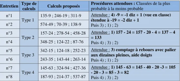 Tableau 2 – Récapitulatif des calculs proposés par type et des procédures attendues 