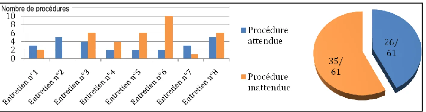 Figure 2 - Quantité de procédures attendues et répartition pour les 8 entretiens 