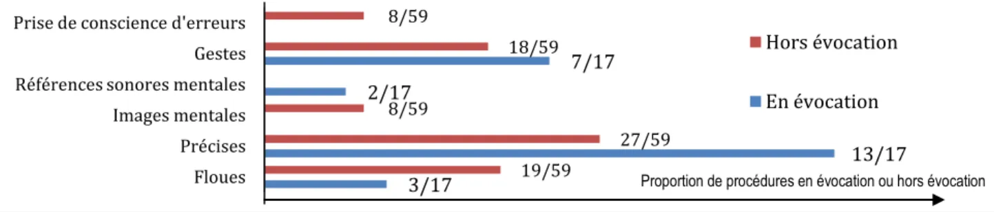 Figure 4 - Répartition de la qualité des procédures en évocation et hors évocation