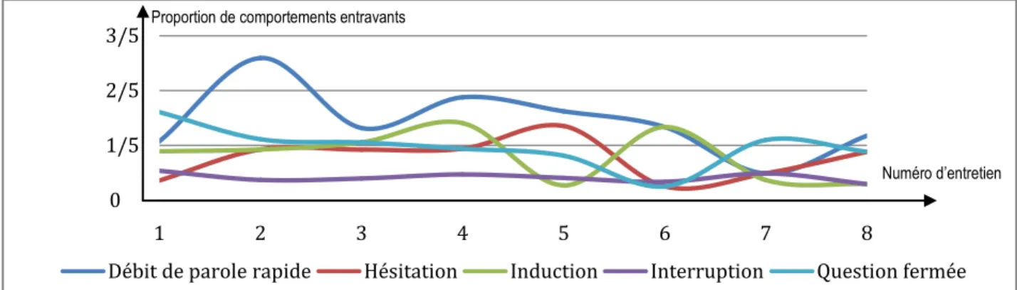 Figure 5 - Évolution des comportements entravants de l'enseignant au cours de l'expérimentation 