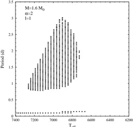 Fig. 2. Periods (in days) of the unstable gravity modes as a function of T eff obtained for TDC  mod-els of 1.6 M  with α = 2