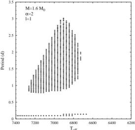 Fig. 2. Periods (in days) of the unstable gravity modes as a function of T eff obtained for TDC  mod-els of 1.6 M  with α = 2