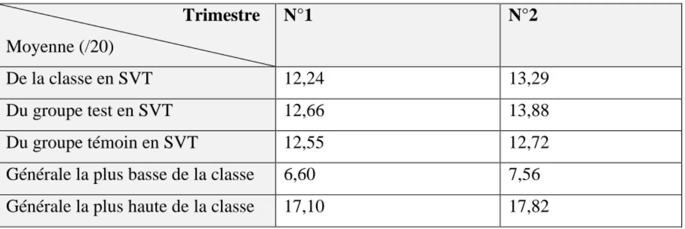 Tableau reprenant quelques repères chiffrés sur la classe de seconde. 