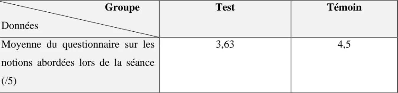Tableau donnant les moyennes obtenues par le groupe test et le groupe témoin au  questionnaire sur les notions abordées lors de la séance
