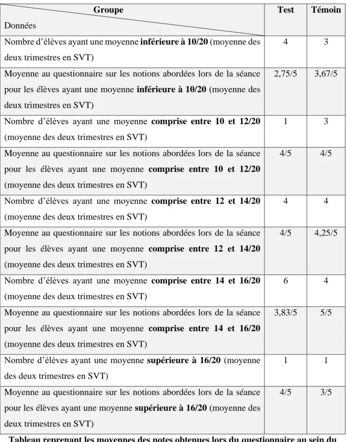 Tableau reprenant les moyennes des notes obtenues lors du questionnaire au sein du  groupe test et du groupe témoin en fonction de la moyenne des élèves en SVT (moyenne 