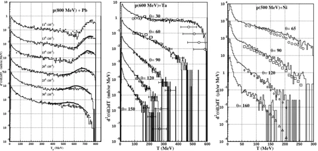 Figure 1: Comparison of the INCL4+ABLA preditions with experimental proton double dierential