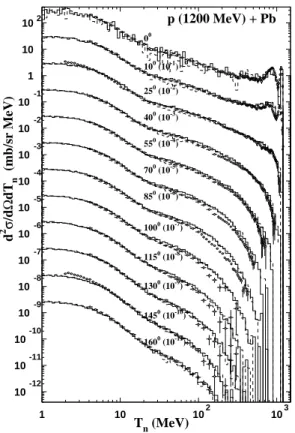 Figure 3: Comparison of the INCL4+ABLA preditions with experimental neutron double dier en-