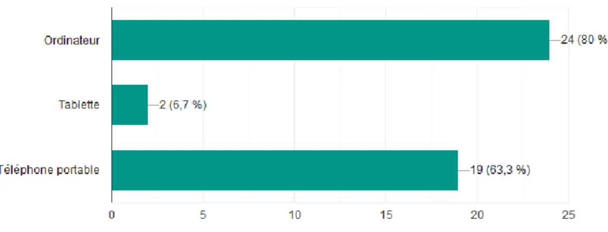 Figure 5 : Graphique représentant l'outil utilisé par les élèves pour réaliser le travail sous  format numérique 