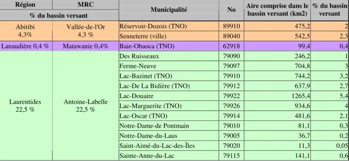 Tableau 8. Superficie des régions, MRC et municipalités du bassin versant de la rivière Gatineau