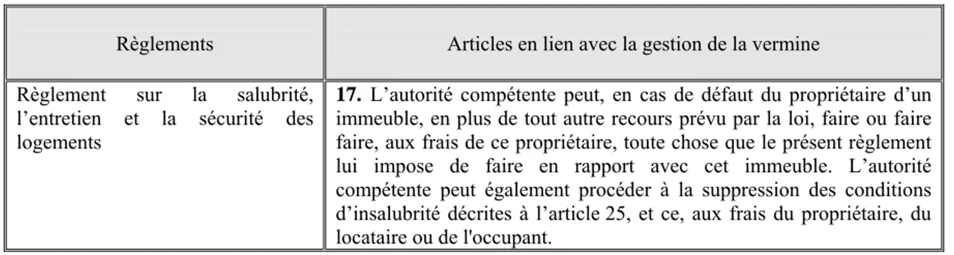 Tableau 6-1.  Extrait des lois et règlements utilisés par les arrondissements de la ville de Montréal 
