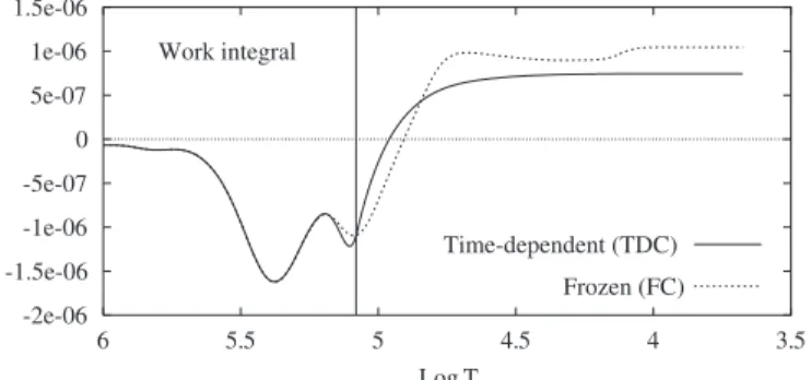 Fig. 6. Comparison between the work integral of the ` = 1, g 47 mode obtained with a TDC model (solid line) and a FC model (dashed line).