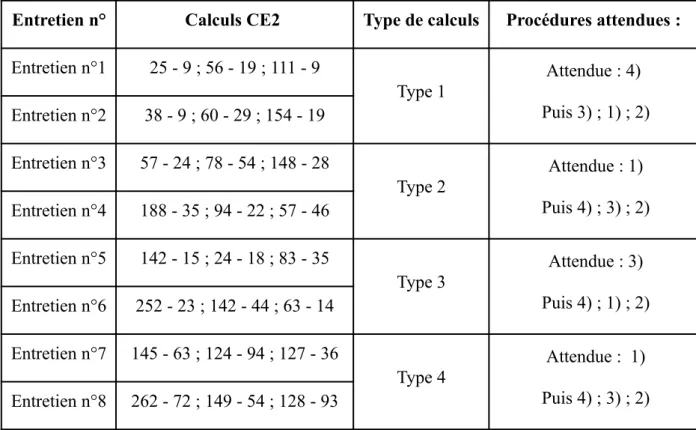 Tableau 1. Calculs classés par types et procédures attendues selon les calculs.