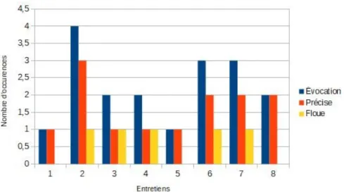 Figure 4. Graphique du nombre de procédures floues et précises en évocation par entretien De manière générale, lorsque l’élève est en évocation, ses procédures sont « précises », sauf pour deux élèves pour lesquels les procédures en évocation sont autant d