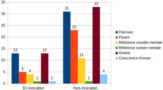 Figure 5. Graphique du nombre total de procédures selon leur qualité, avec et sans PPI.