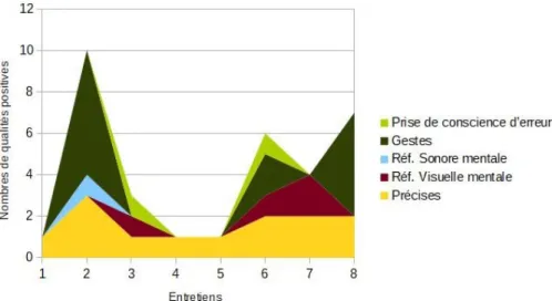 Figure 6. Evolution des qualités positives des procédures en évocation lors des entretiens Nous   considérons   ici   que   les   gestes   sont   des   qualités   positives   car   amenant   plus d’information sur les procédures