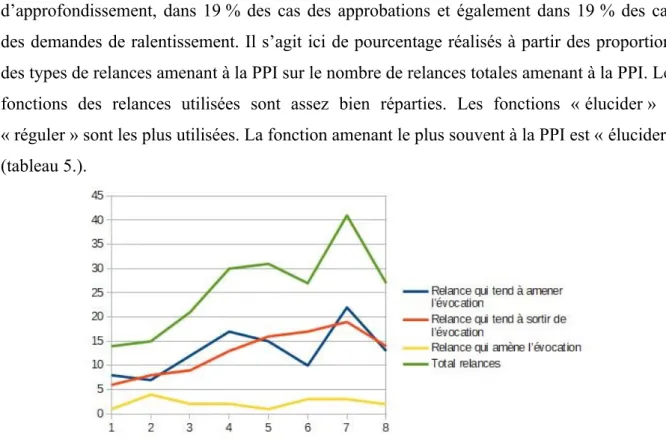Figure 9. Graphique du nombre de relances par entretiens.