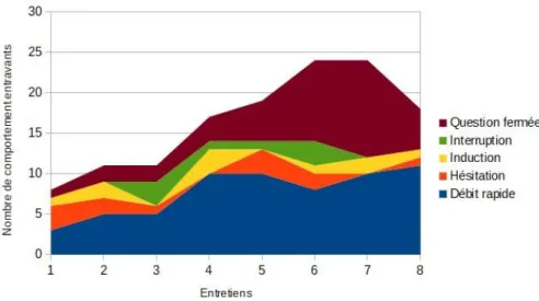 Figure 10. Graphique de l’évolution des comportements entravants pendant les entretiens.