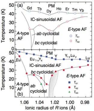 Figure 1.7: Experimentally obtained magnetoelectric phase diagram of RMnO 3 and solid- solid-solution systems in the plane of temperature and (effective) ionic radius of the R ion [126].