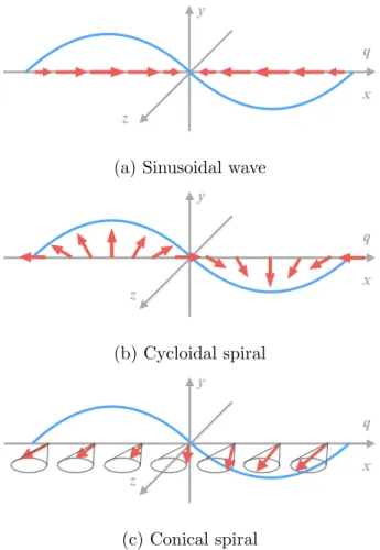 Figure 1.9: Three types of spin density wave from expression (1.38).