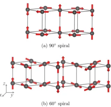 Figure 1.10: Non-collinear spin spiral orders