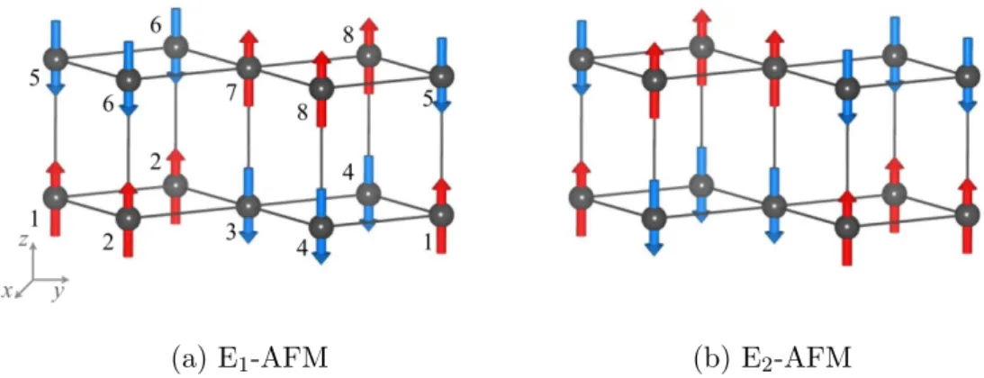 Figure 1.11: Unit cell of two kinds E-AFM order in P bnm space group.