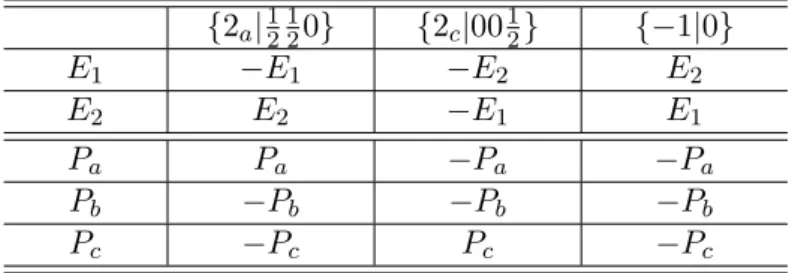 Table 1.1: Table of transformation of the symmetric coordinates under the generators of space group P bnm