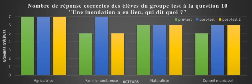 Figure 7 : Nombre de réponses correctes des élèves du groupe test à la question 10 « Une inondation  a eu lieu, qui dit quoi ? »