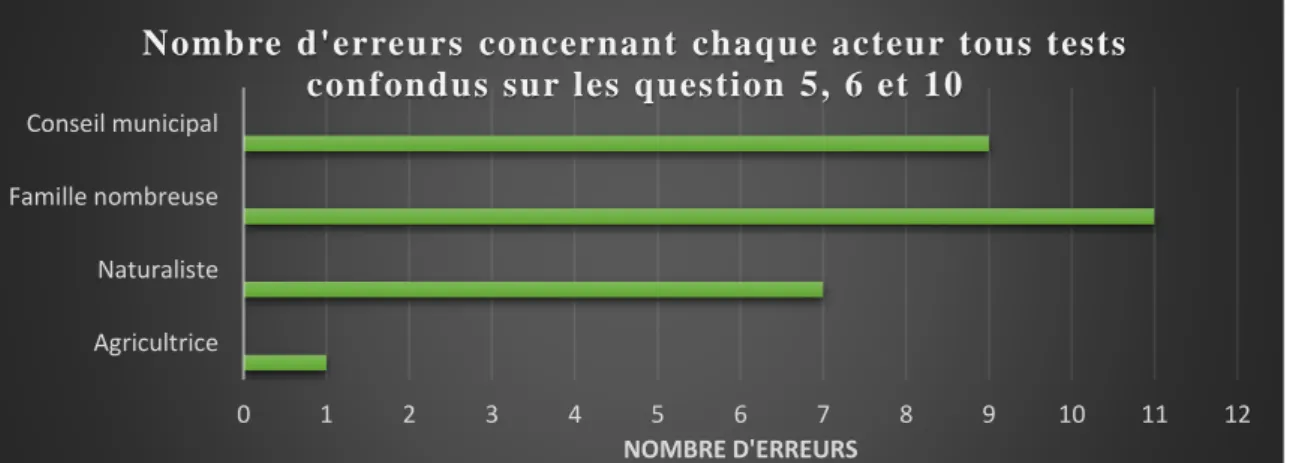 Figure 9 : Nombre d'erreurs concernant chaque acteur tous tests confondus sur les question 5, 6 et  10.