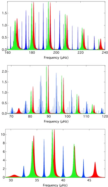 Fig. 8. From top to bottom: power spectra of models A, B, and C with new values of the β parameter allowing longer lifetimes for the p-type modes (β A = 1.700 − 0.700i, β B = − 1.940 − 0.800, β C = − 1.780 − 0.920i).