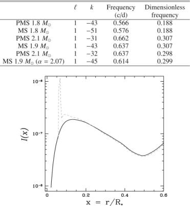 Fig. 13. Same figure as Fig. 10 for the 2.1 M  PMS and the 1.9 M  MS models.