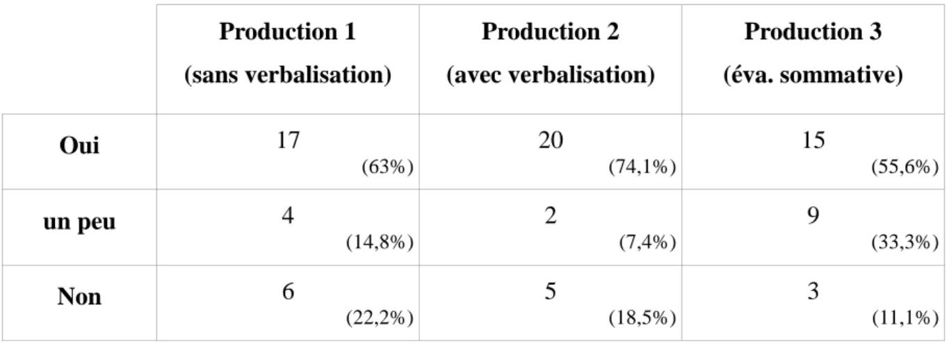 Tableau IV :  Effectifs  (et  pourcentages)  d'élèves  ayant  réussi  ou  non  pour  le  critère 