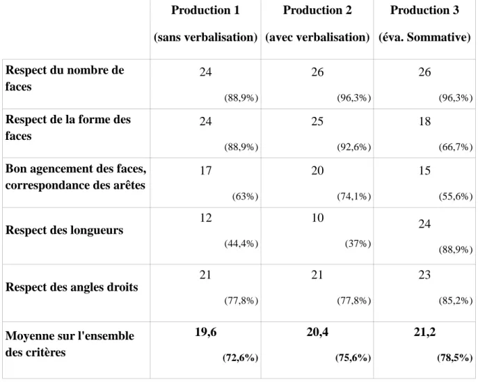 Tableau V :   Effectifs (et pourcentages) d'élèves ayant réussi pour chaque critère, ainsi  que la moyenne pour l'ensemble des critères, selon le type d'évaluation