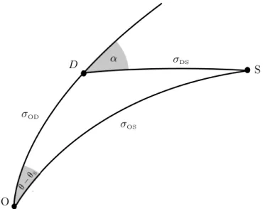 Figure 1.4: Illustration of the considered distances in a closed universe (k = 1). The triangle O − S − D lies at the surface of a sphere.