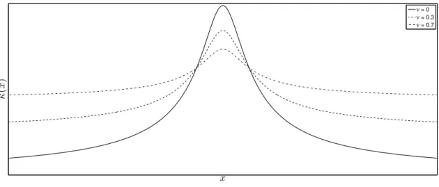 Figure 1.8: Illustration of different surface mass density profiles for the case of the NSIE lens model and for ν = 0, ν = 0.3, and ν = 0.7, respectively.