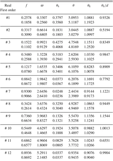 Table 3. Real and first order lens parameters for the twelve SIE models represented respectively in Fig