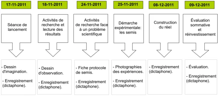 Figure n°2 : Chronogramme de la séquence